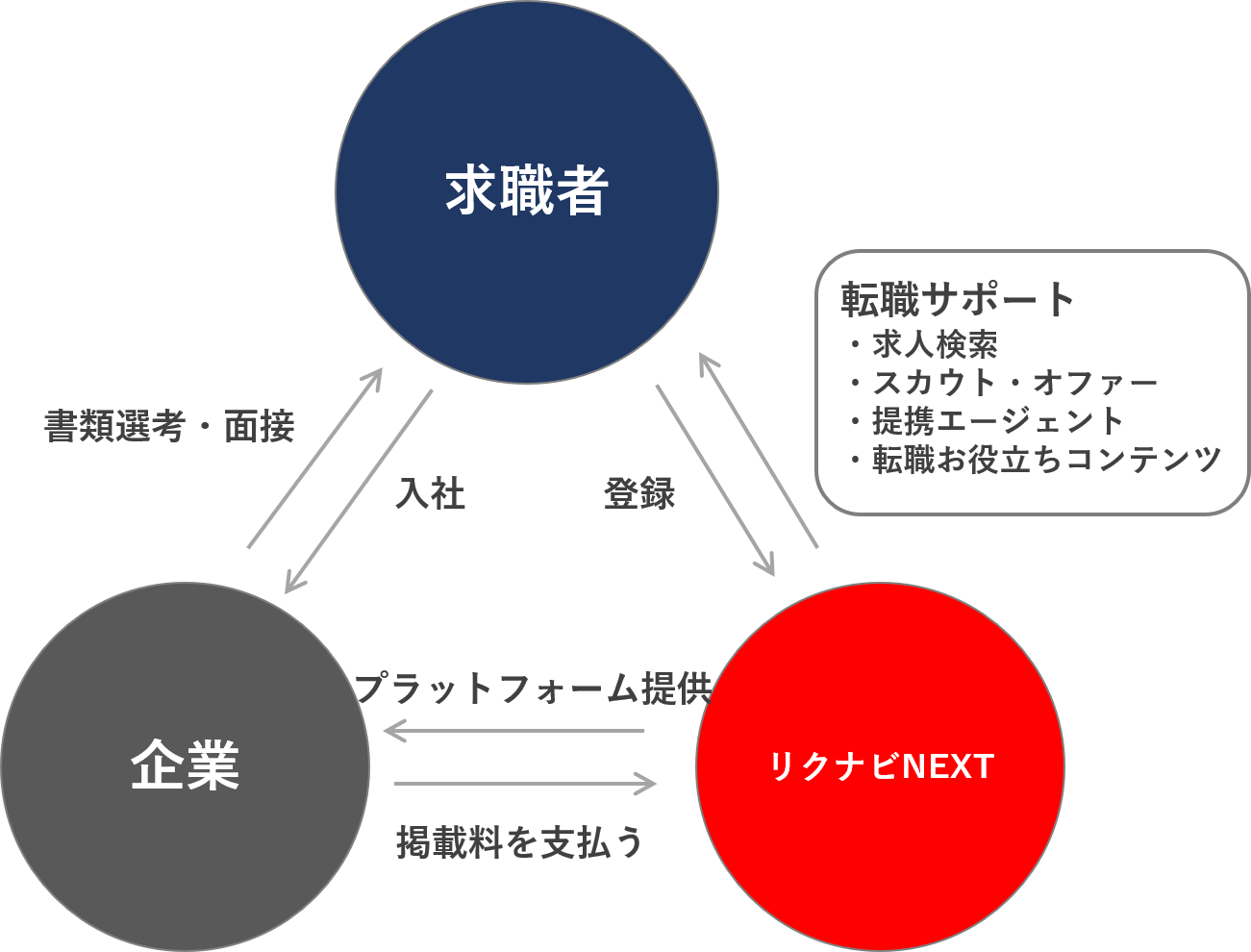 リクナビNEXTの仕組み