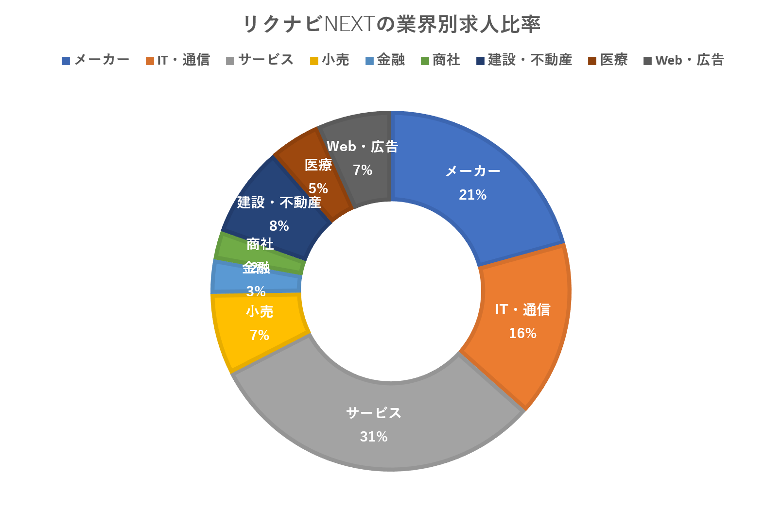 リクナビNEXT業界