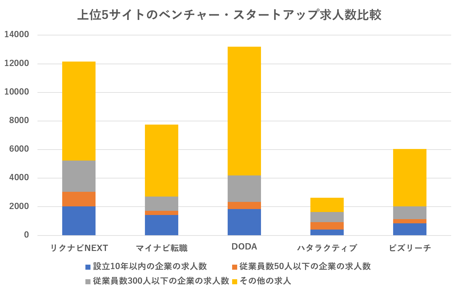 ベンチャー求人数