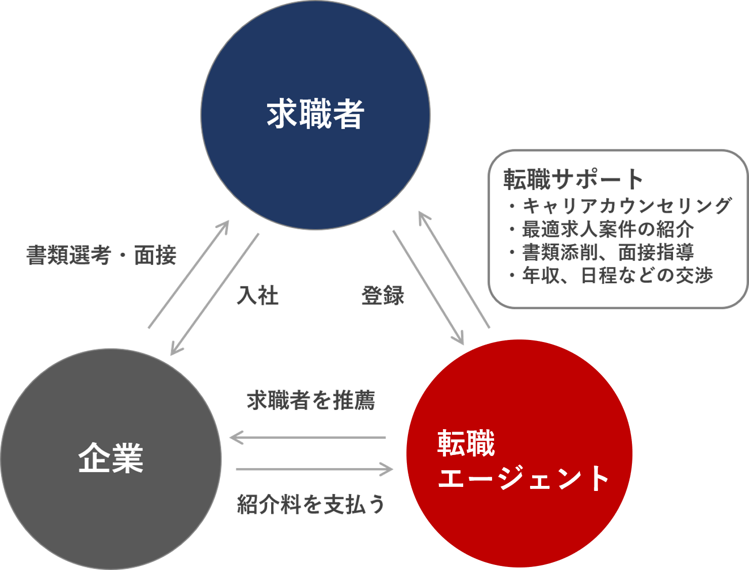 転職エージェントの仕組み