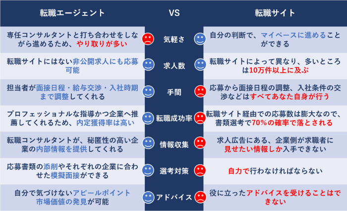 転職エージェントと転職サイトの違い