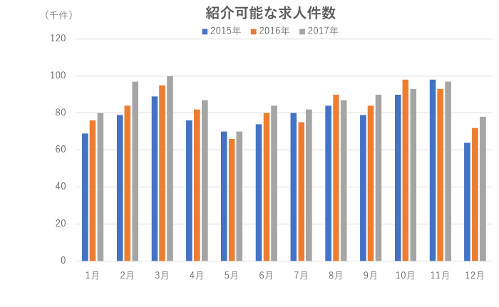 年間求人数