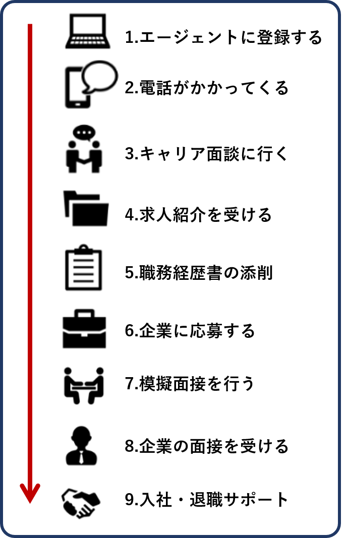 転職エージェントの利用フロー