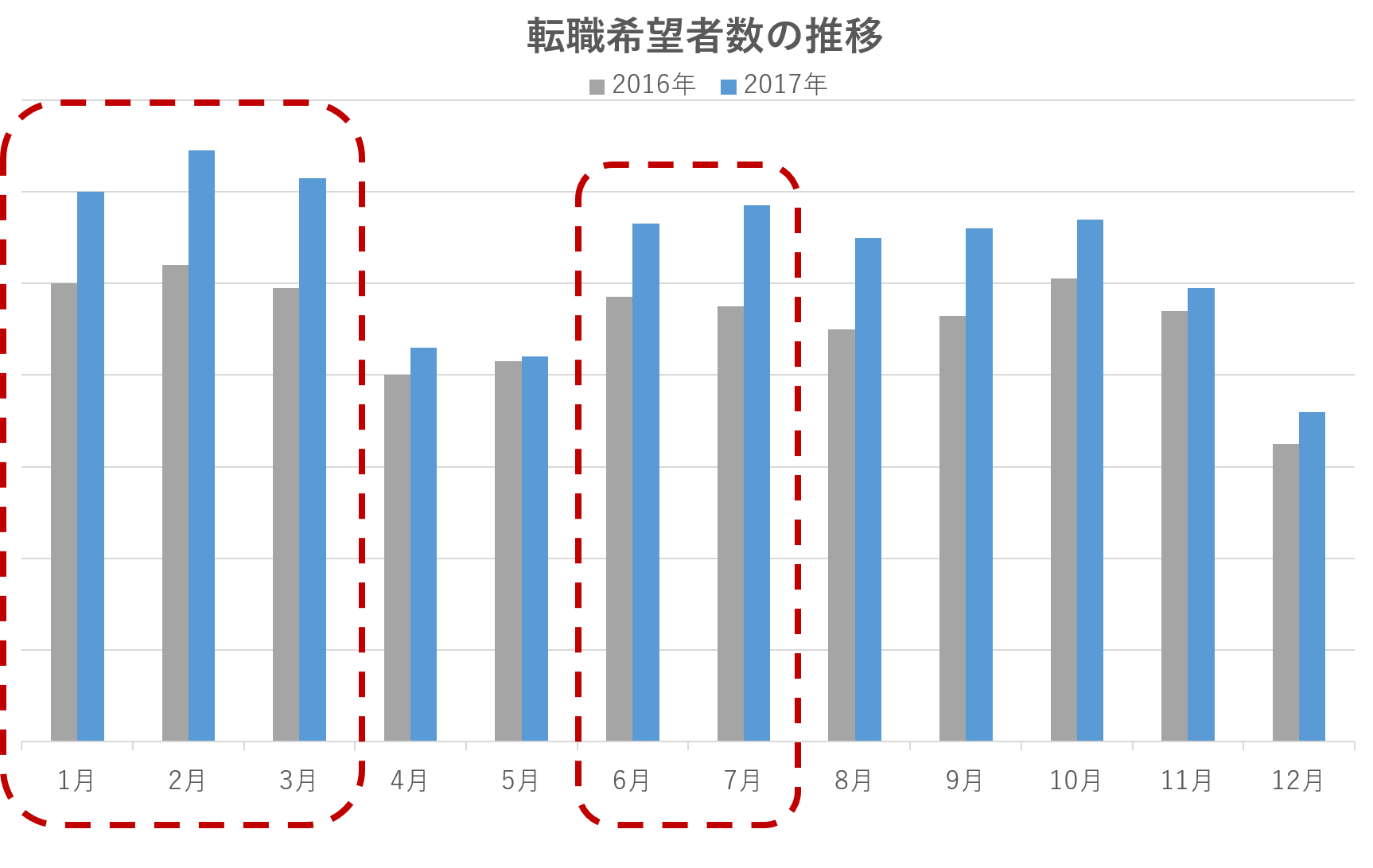 転職希望者数の推移