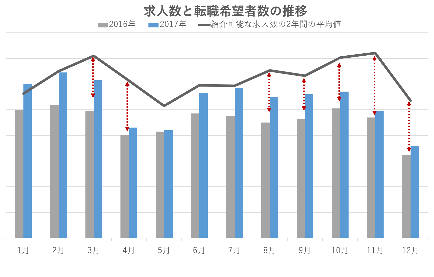 求人数と転職者数の推移比較-狙い目の時期とは