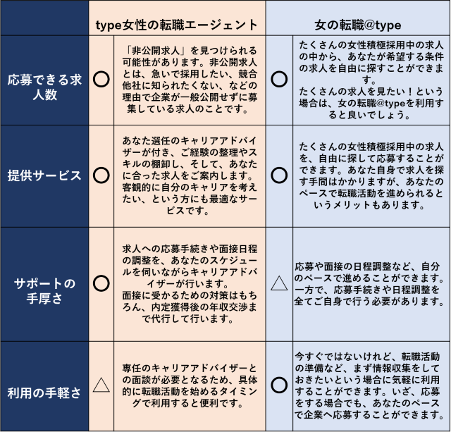 type女性の転職エージェントと女の転職@typeの比較表