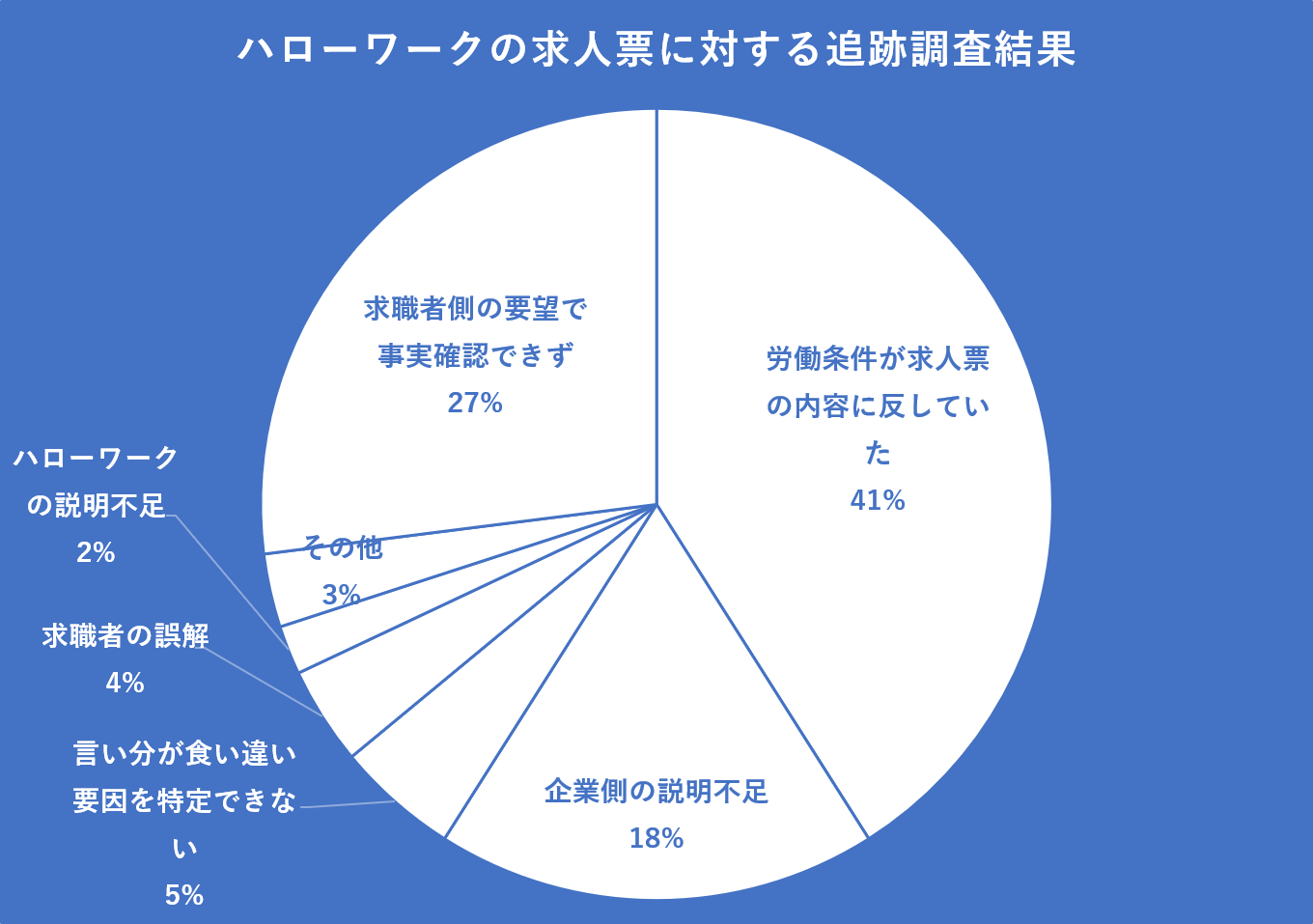 ハローワークの求人票調査