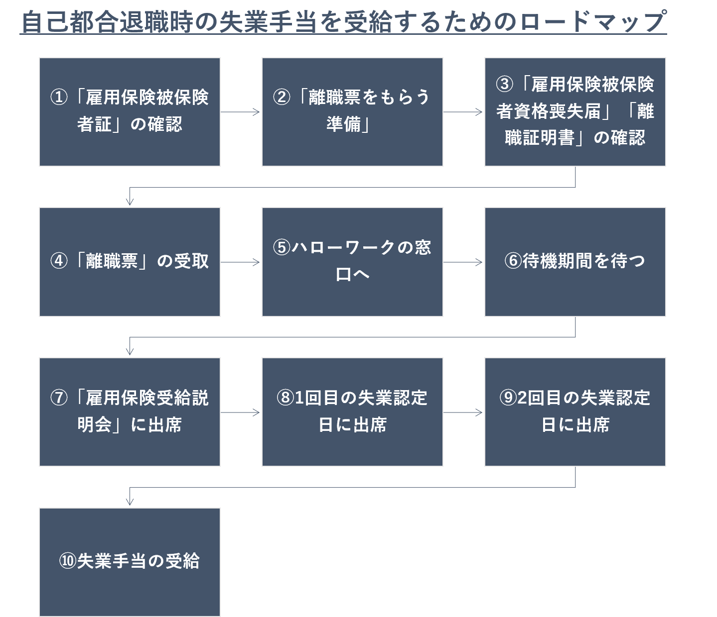 失業手当受給の流れ