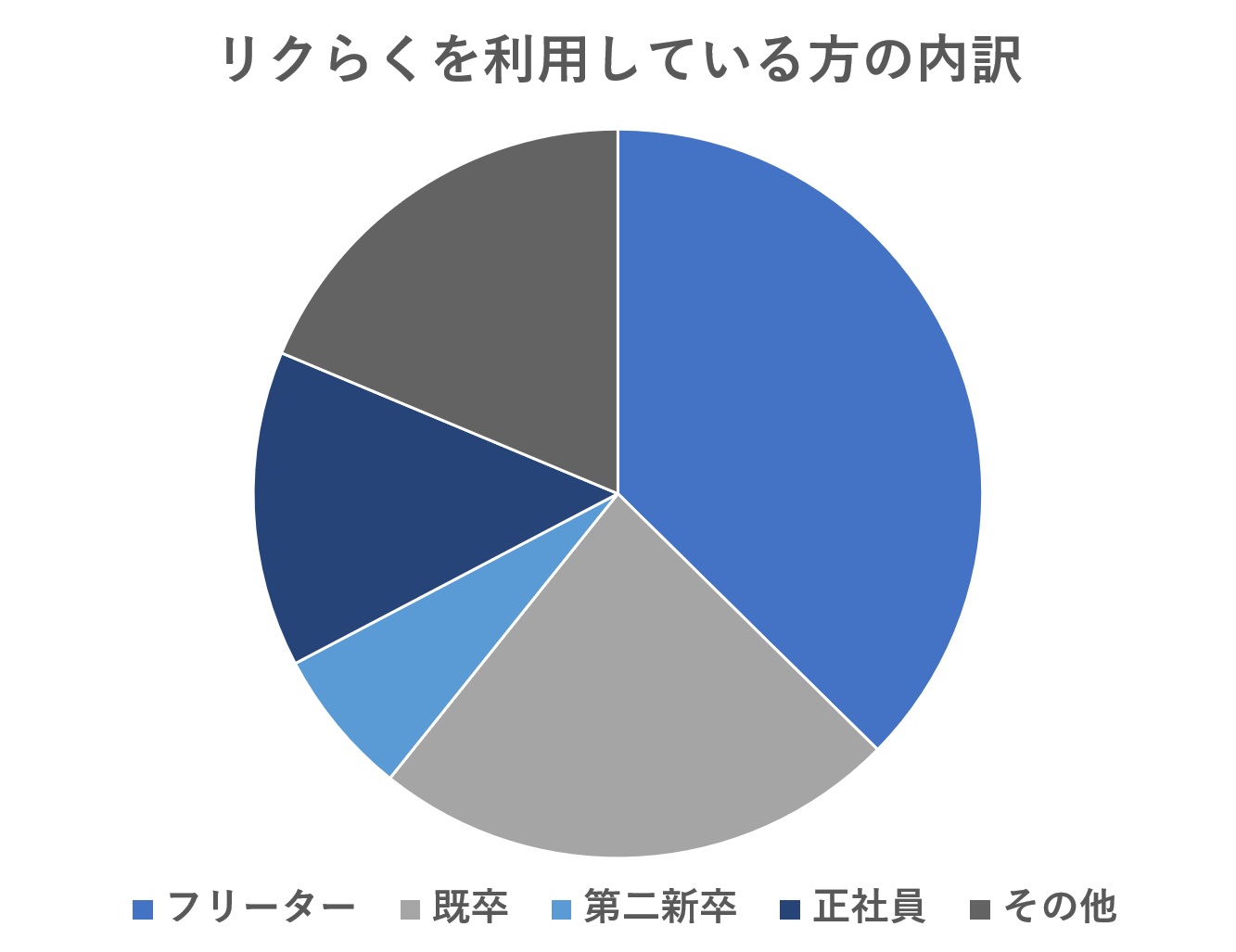 リクらくの利用者