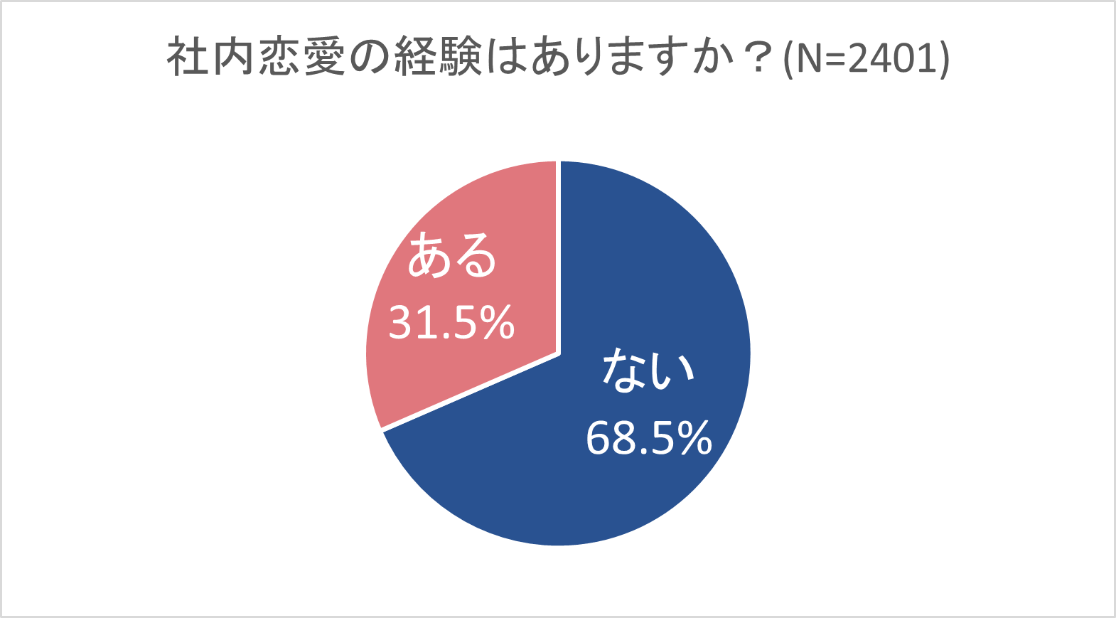 そもそも社内恋愛をする人はどれくらいいるのか…