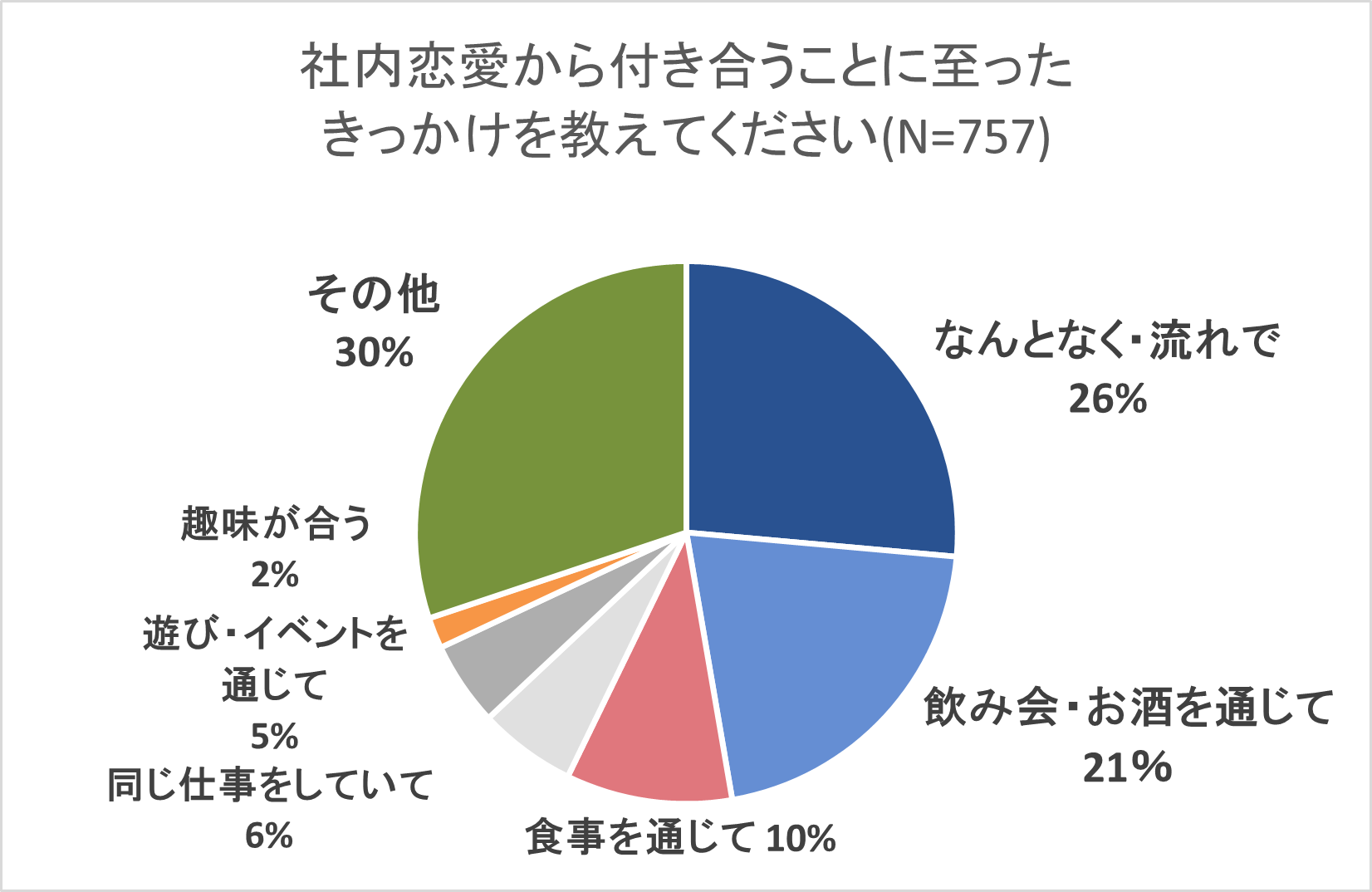 社内恋愛のきっかけは？