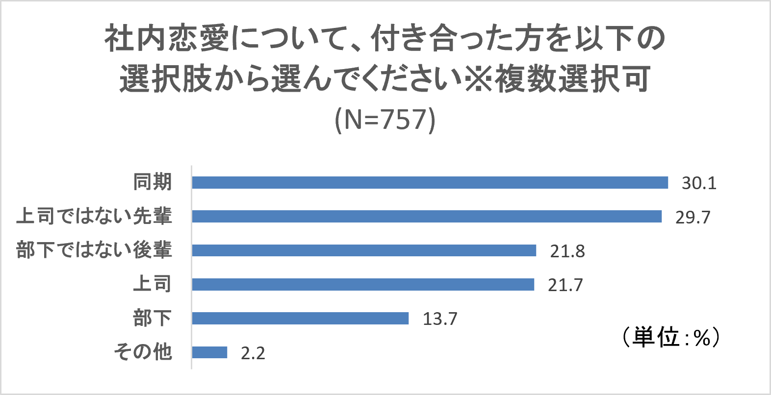 社内恋愛で付き合う相手は同期・上司ではない先輩が多い