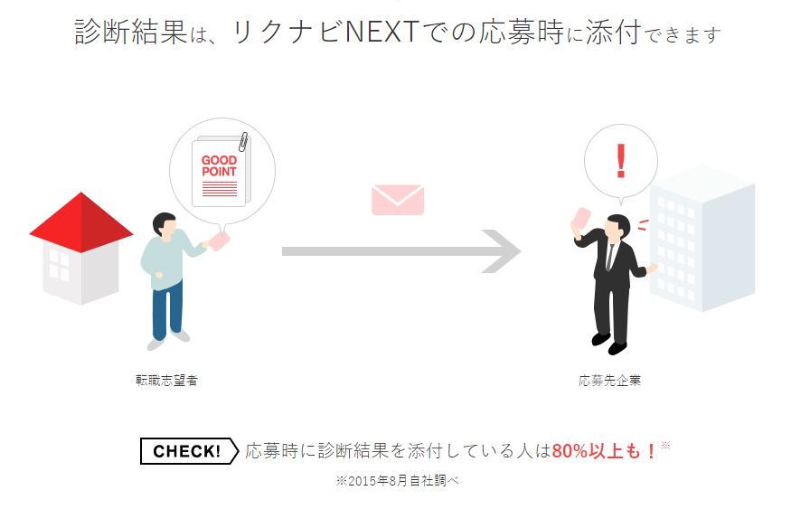 リクナビNEXTのグッドポイント診断の使い方を説明する画像