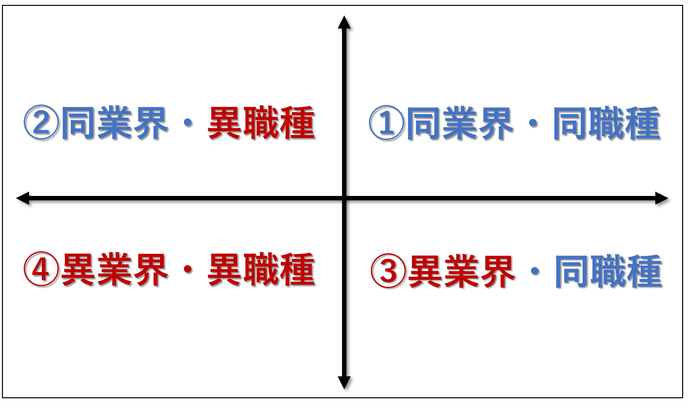 同業種なのか異業種なのかで転職の難易度を考えてみよう