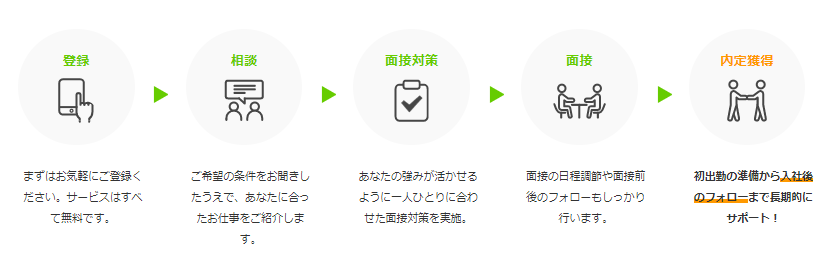 ハタラクティブを使って就職するまで【流れを解説】