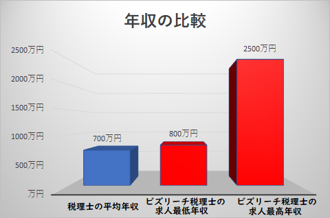 税理士の平均年収とビズリーチ税理士掲載求人年収との比較