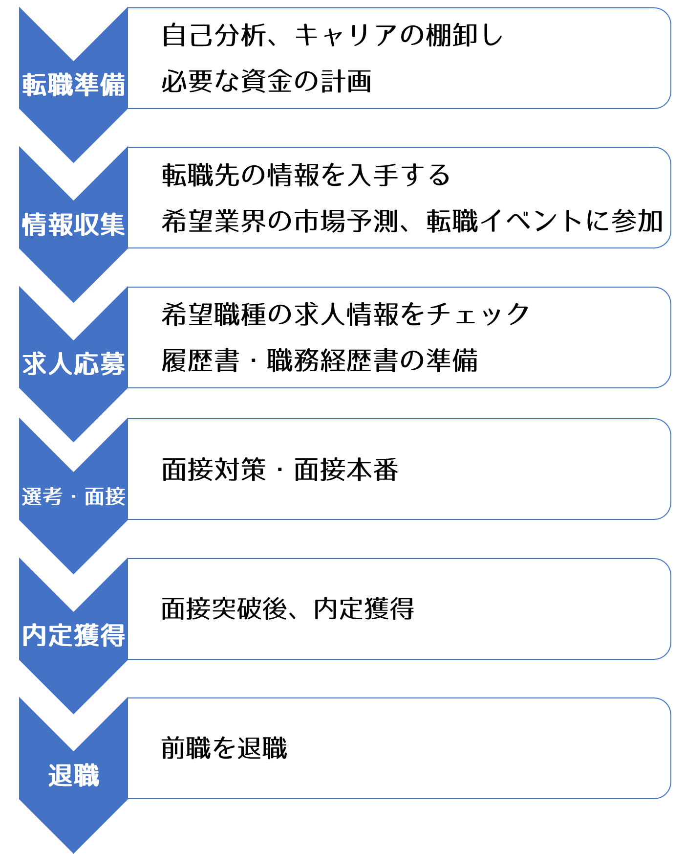 転職活動の流れ