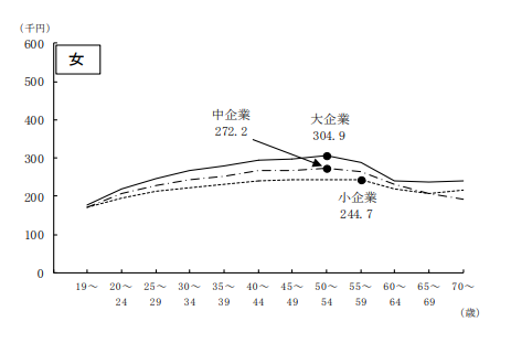 女性の賃金カーブ