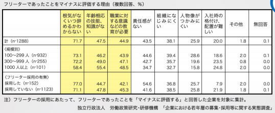 フリーターから正社員になるのは難しい？