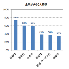 doda-企業が求める人物像