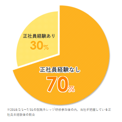 就職カレッジ-未経験者の割合