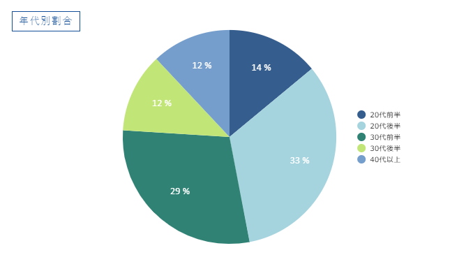 エンエージェントの年代別利用者割合