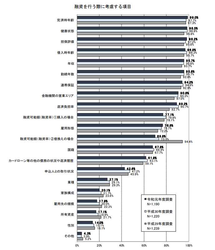 融資をおこなう際に考慮する項目