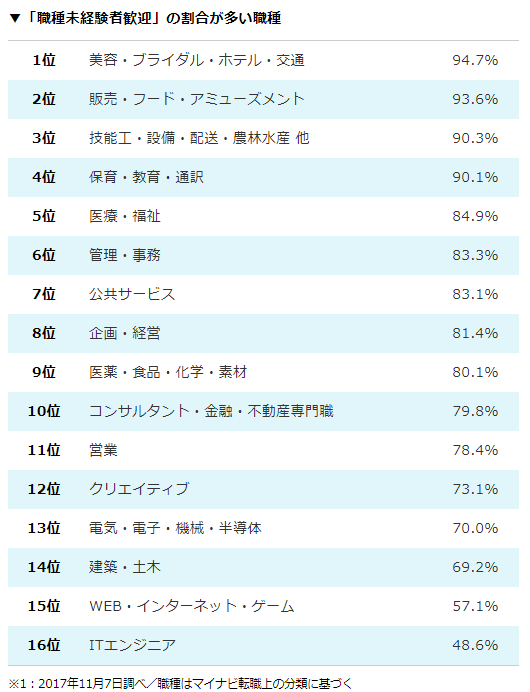 「職種未経験者歓迎」の割合が多い職種
