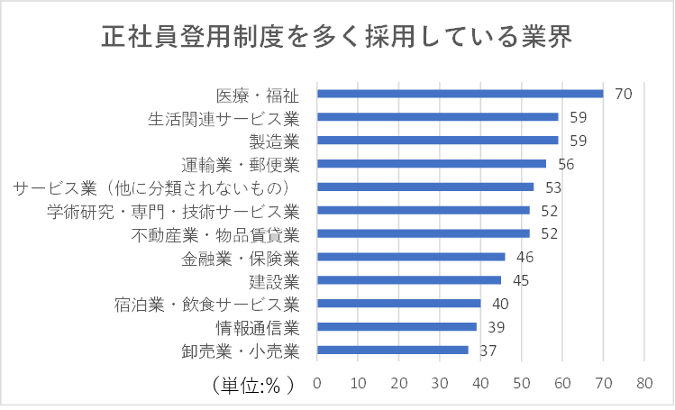 正社員登用制度を多く採用している業界