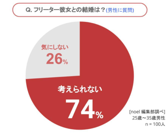 男性に質問！フリーター女性との結婚はどう思う？