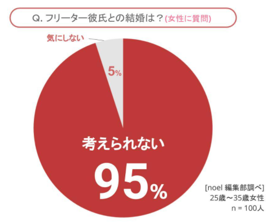 Q. 女性に質問！フリーター男性との結婚はどう思う？