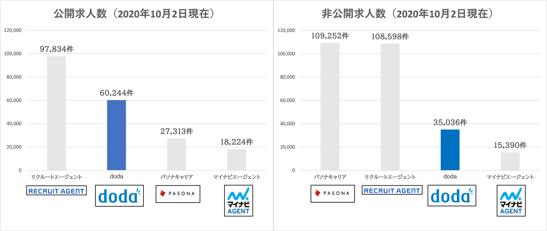 doda-大手転職エージェントの公開・非公開求人数