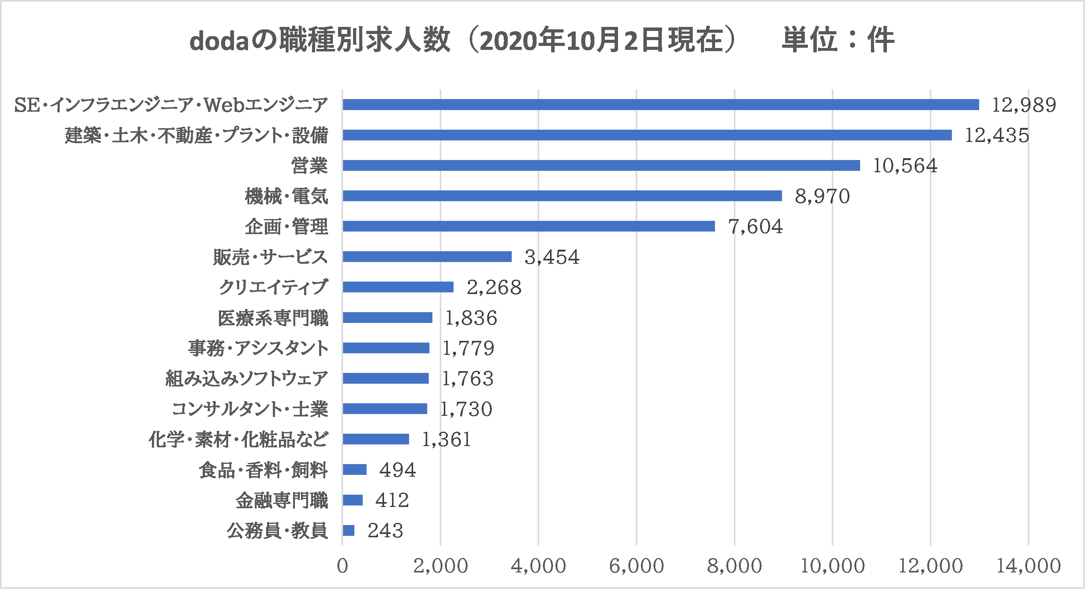 dodaの職種別求人数（2020年10月2日現在）