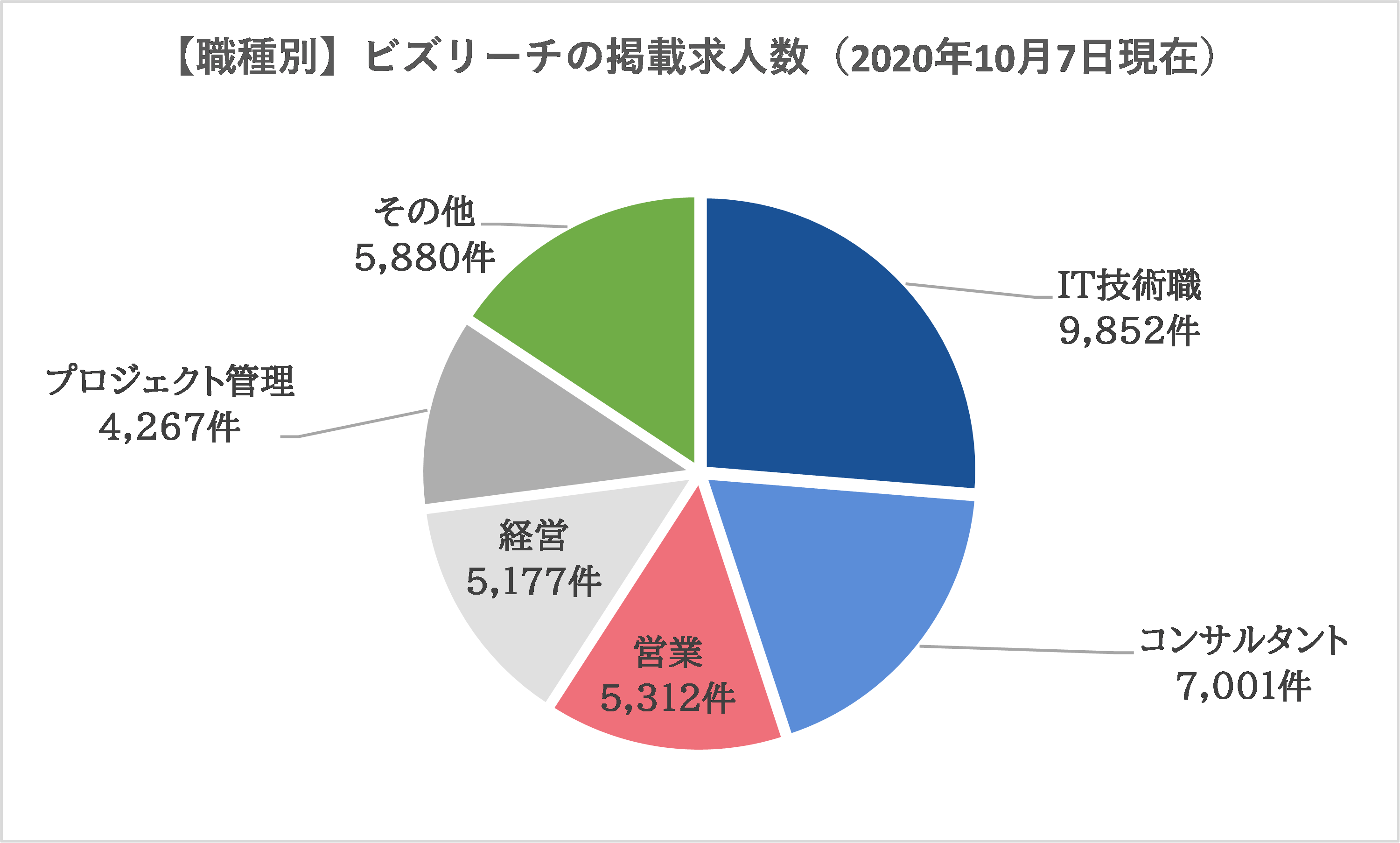 ビズリーチの職種別求人数・割合