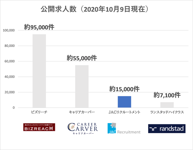 公開求人数の比較