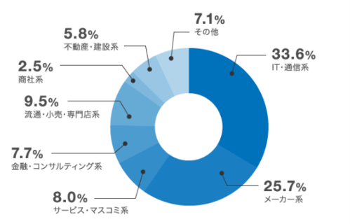 マイナビエージェント-業種別求人数