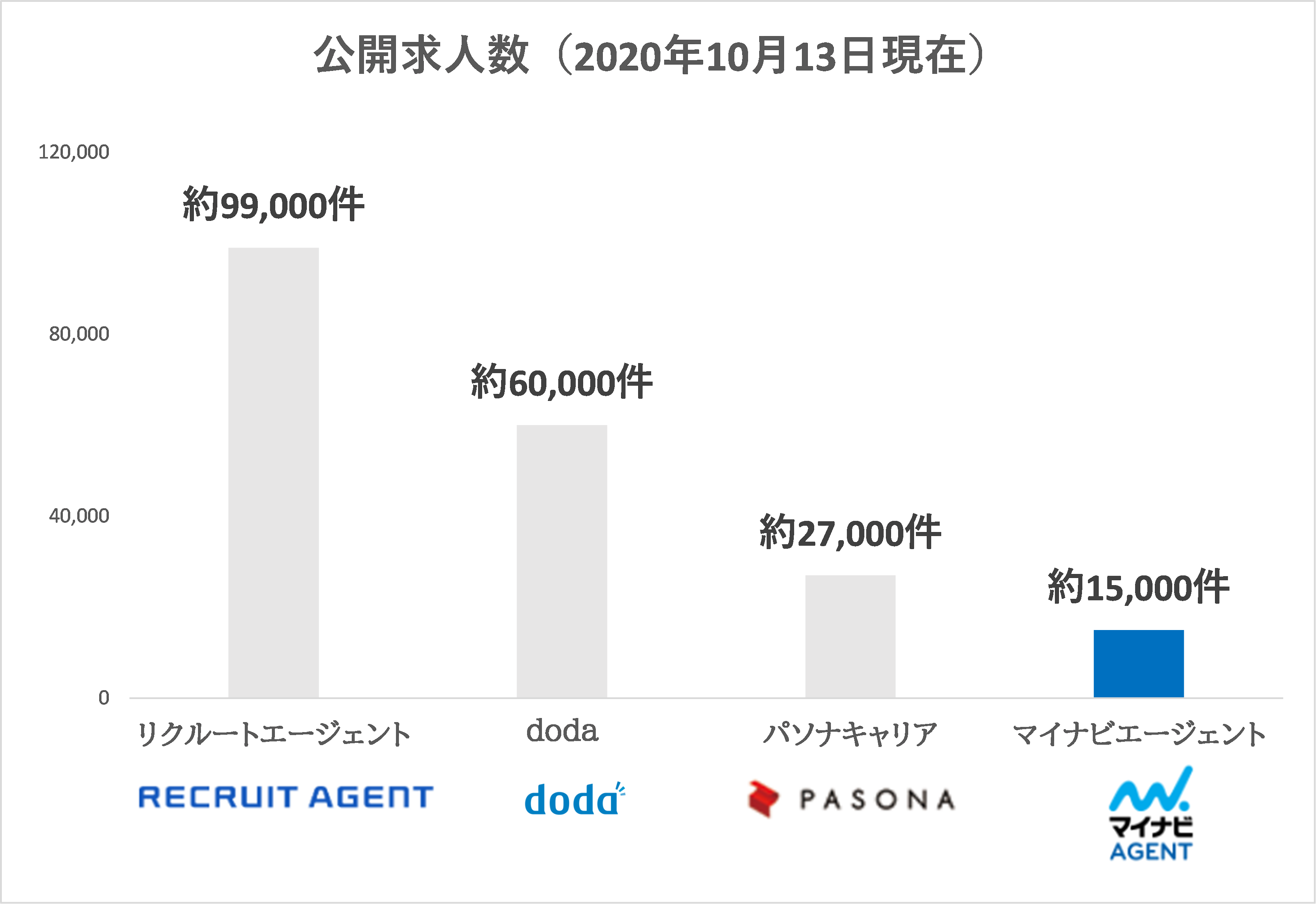 マイナビエージェントと他サービスの求人数比較