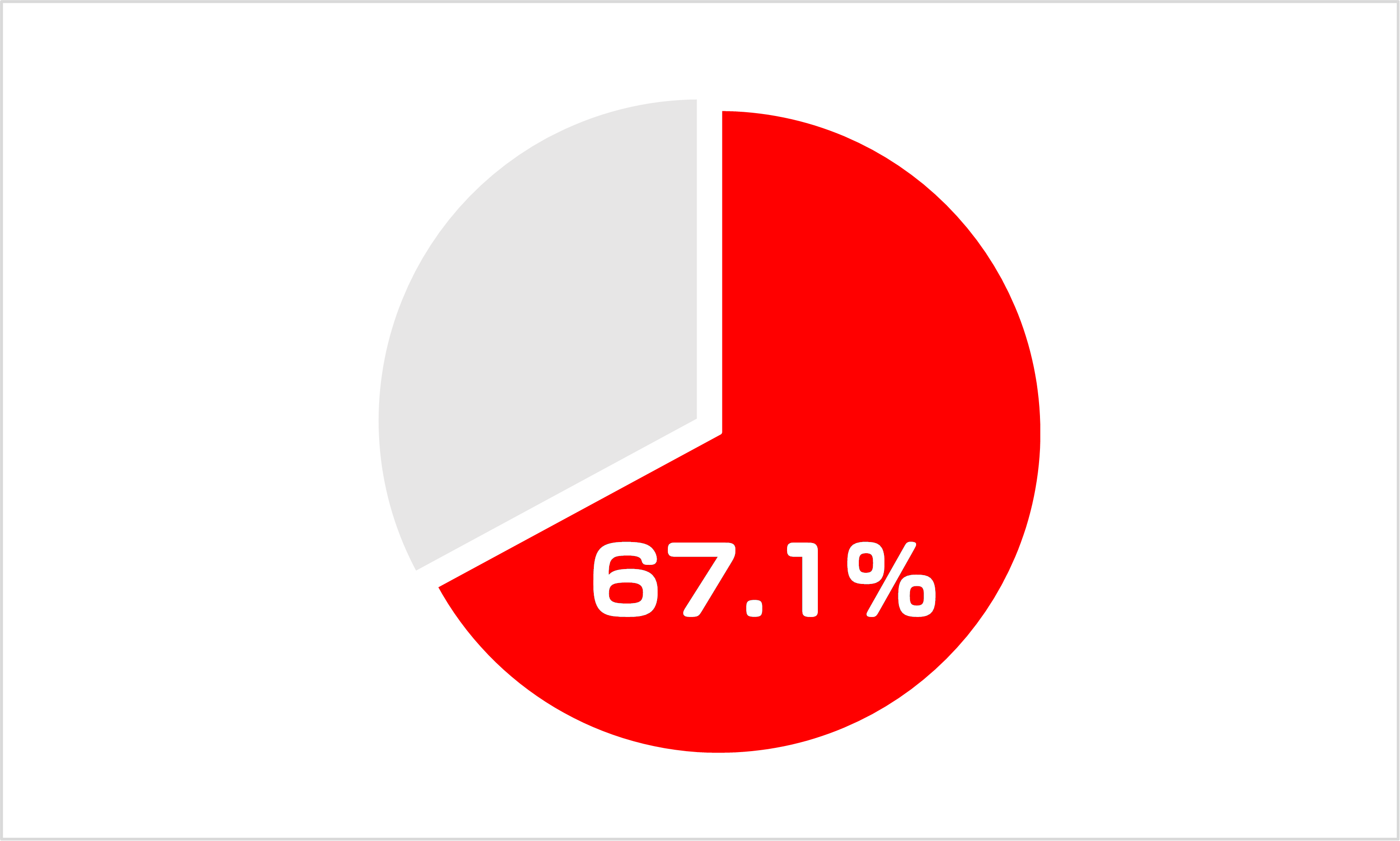 転職後年収アップ率67.1%