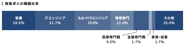 営業・ITエンジニアの求人に強い！