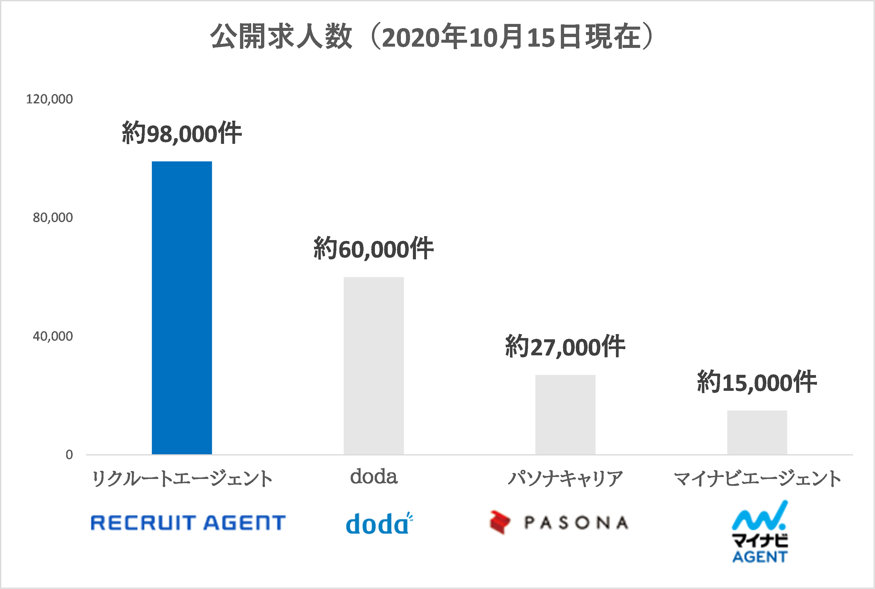 業界最大級約200,000件の求人数！