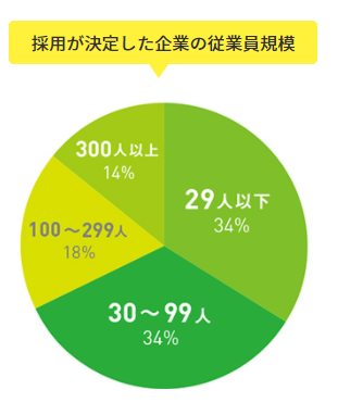 就職shopの求人の従業員規模