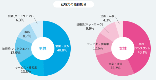 就職shopの職種割合