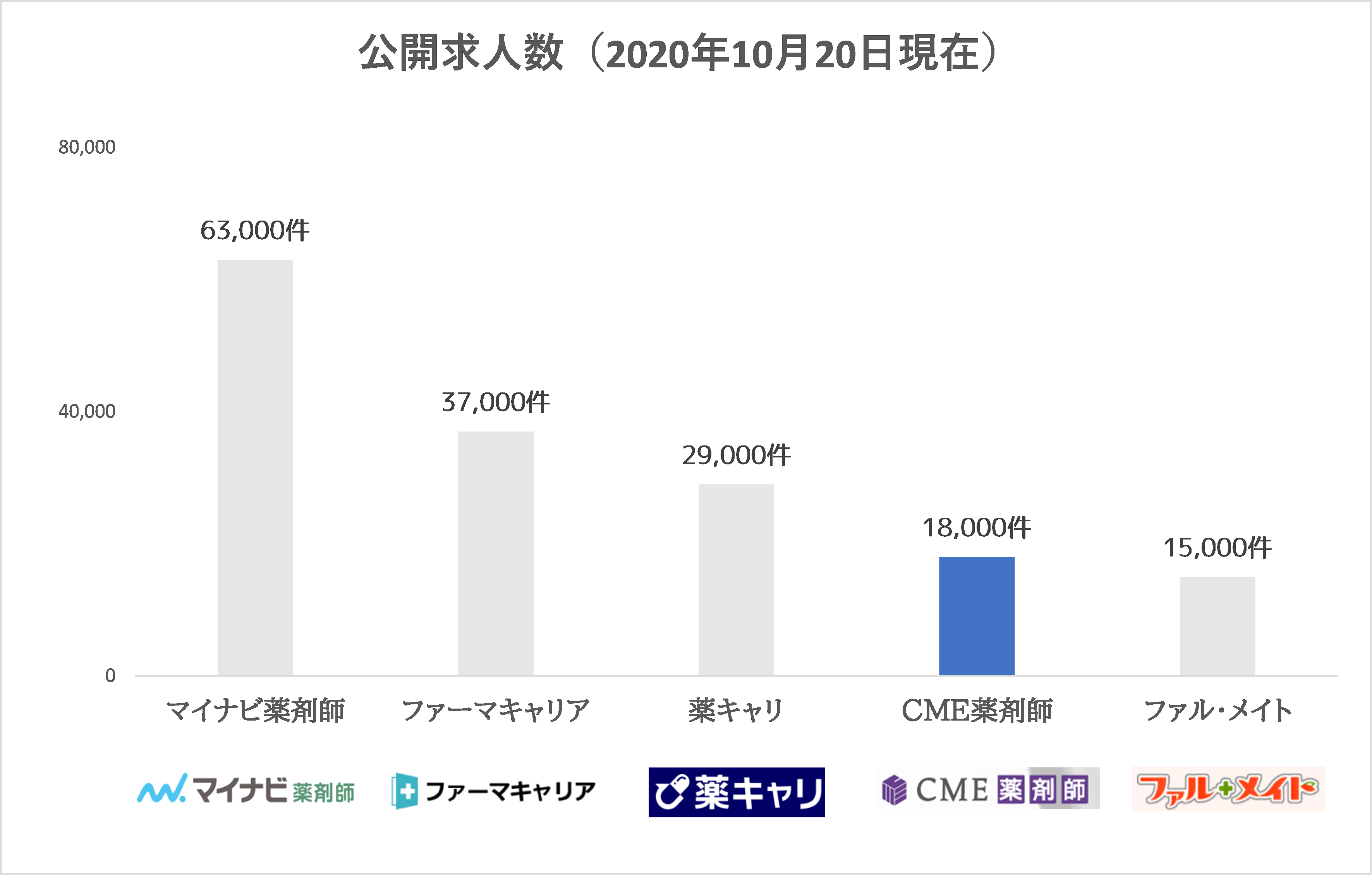 CME薬剤師-公開求人数の比較