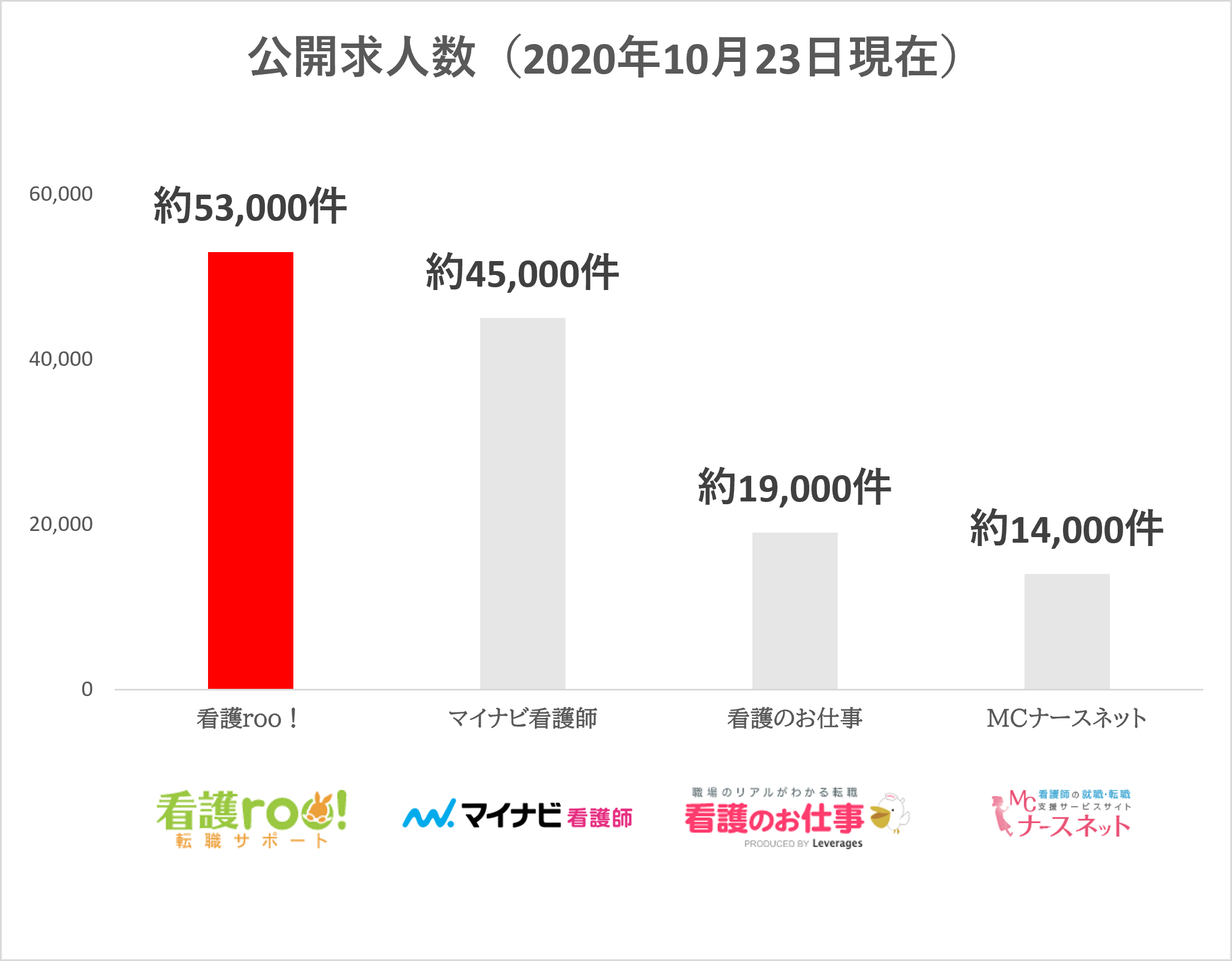 看護師求人サービスの求人比較