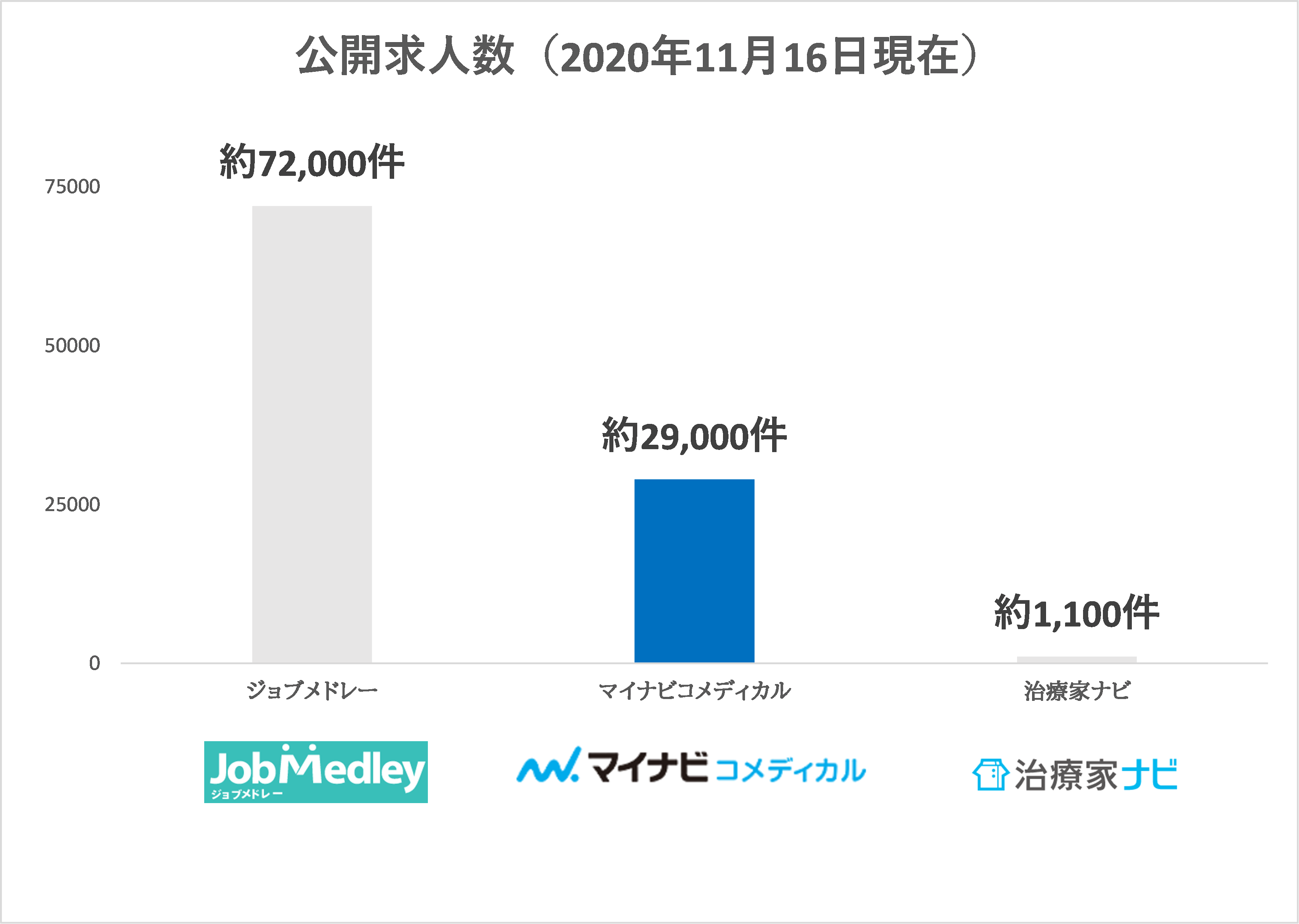 医療求人サービスの求人数比較