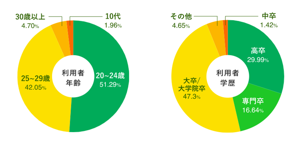 ハタラクティブ-利用者層の円グラフ