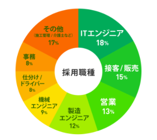 ハタラクティブ-職種の円グラフ