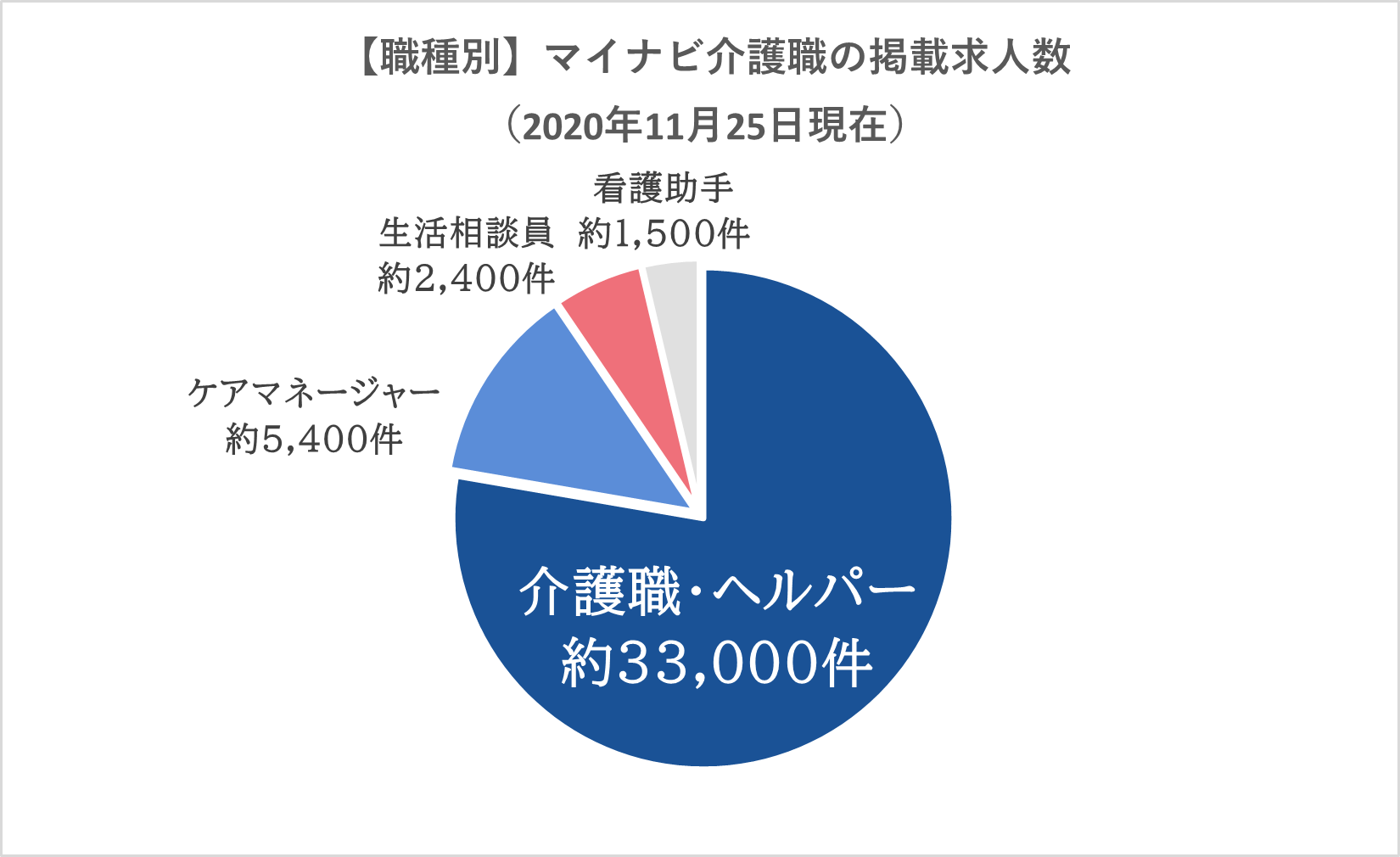 マイナビ介護職の職種別求人数