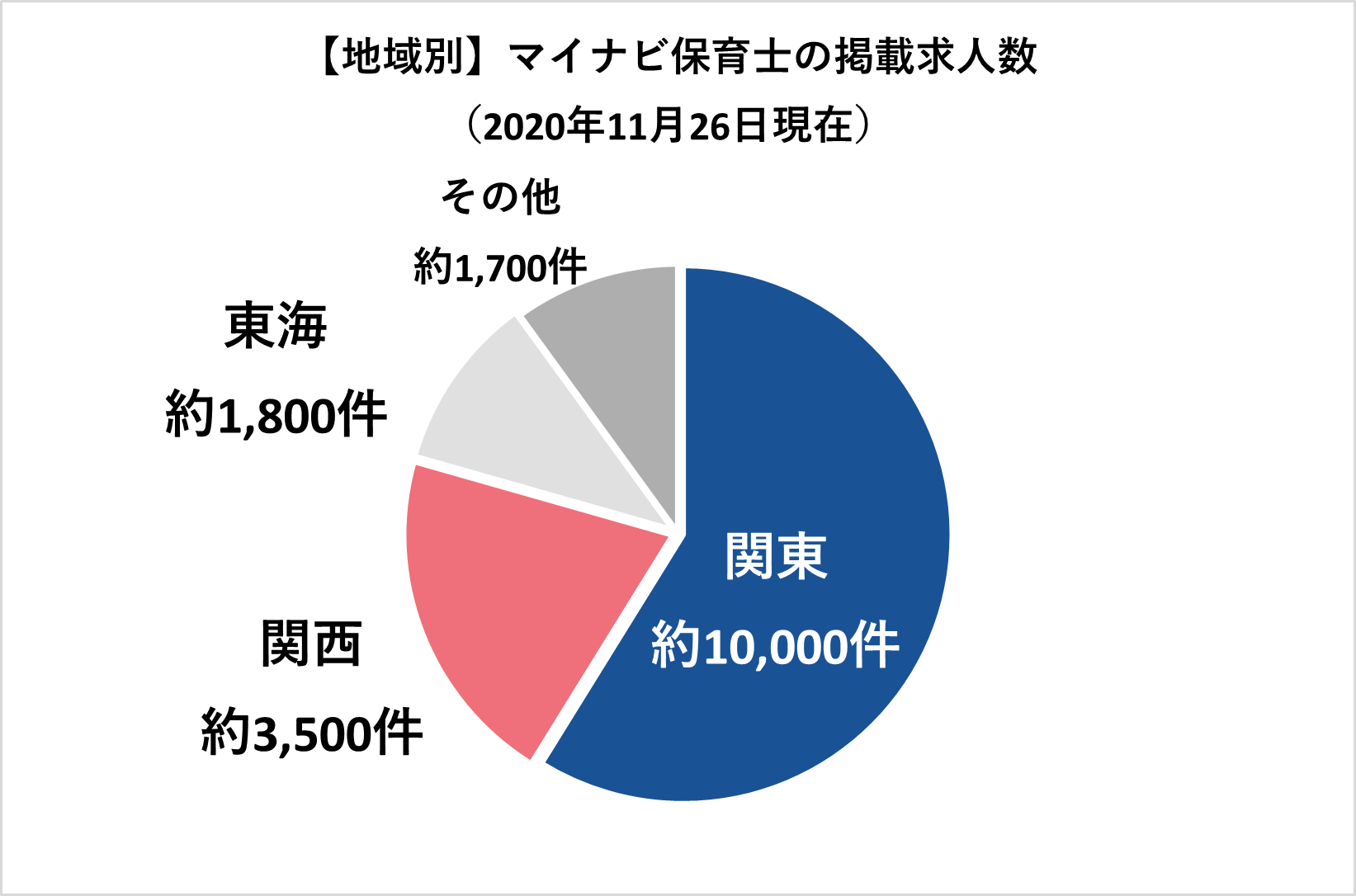 マイナビ保育士-地域別求人数