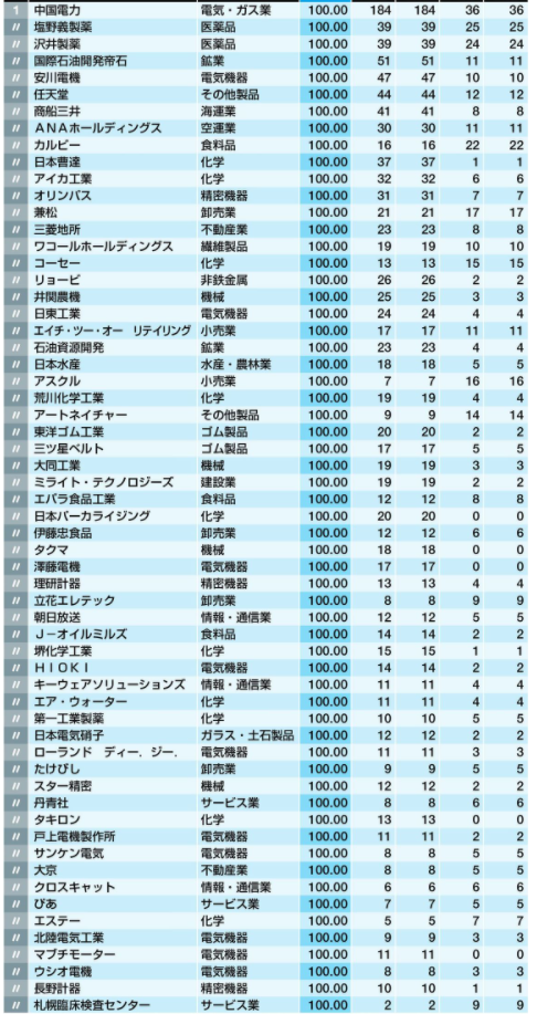 ホワイト企業トップ500